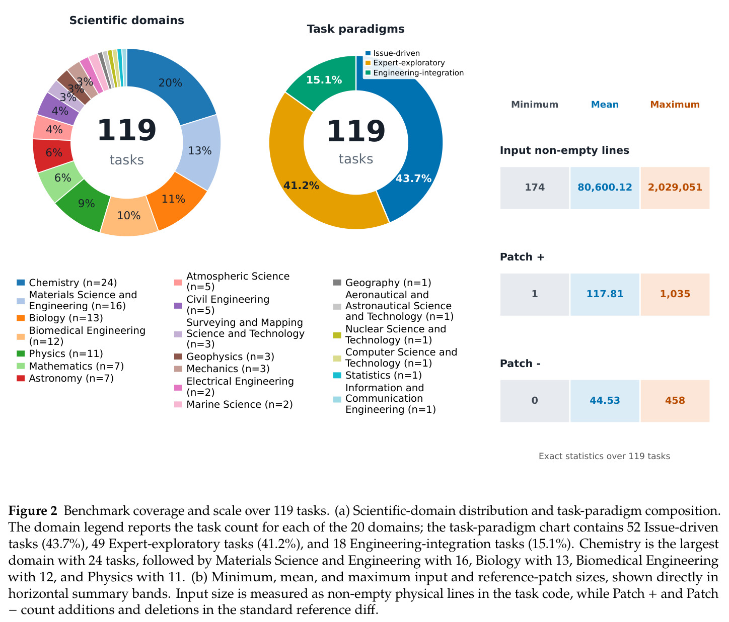 Benchmark coverage and scale over 119 tasks.