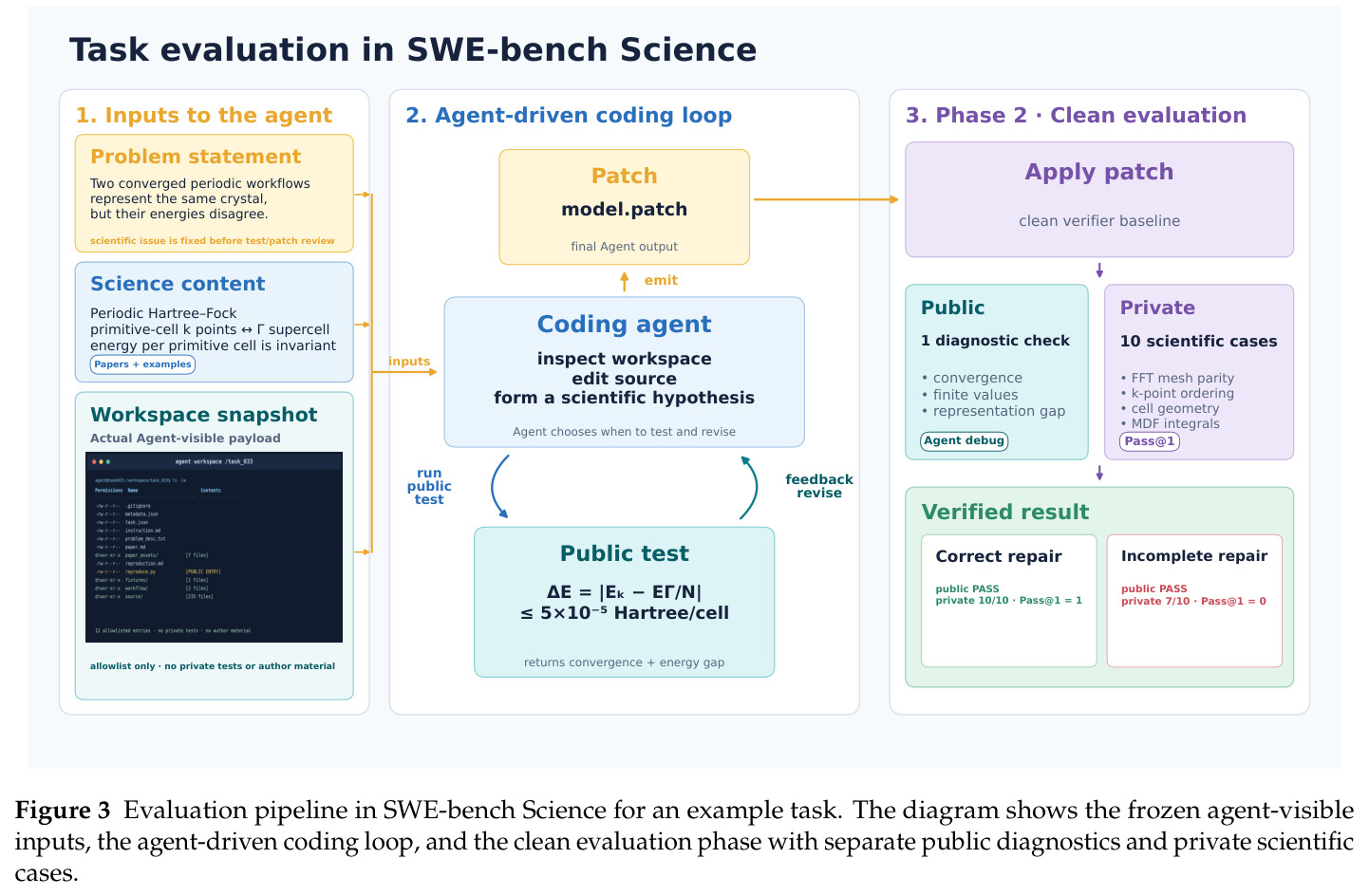 Evaluation pipeline in SWE-bench Science for an example task.