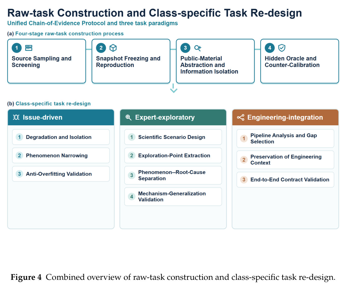 Combined overview of raw-task construction and class-specific task re-design.