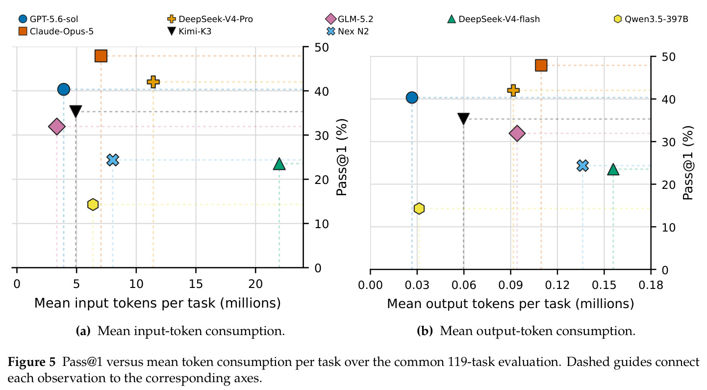 Pass@1 versus mean token consumption per task over the common 119-task evaluation.