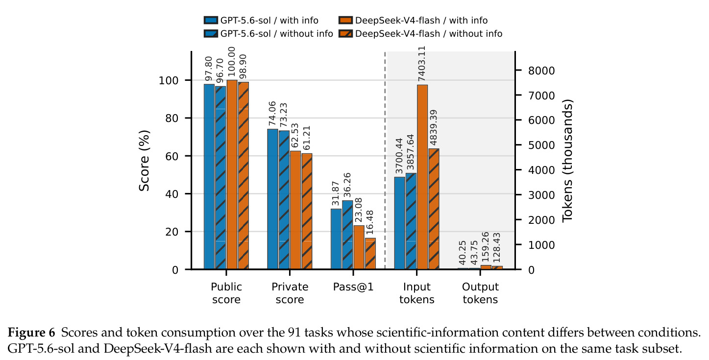 Scores and token consumption over the 91 tasks whose scientific-information content differs between conditions.