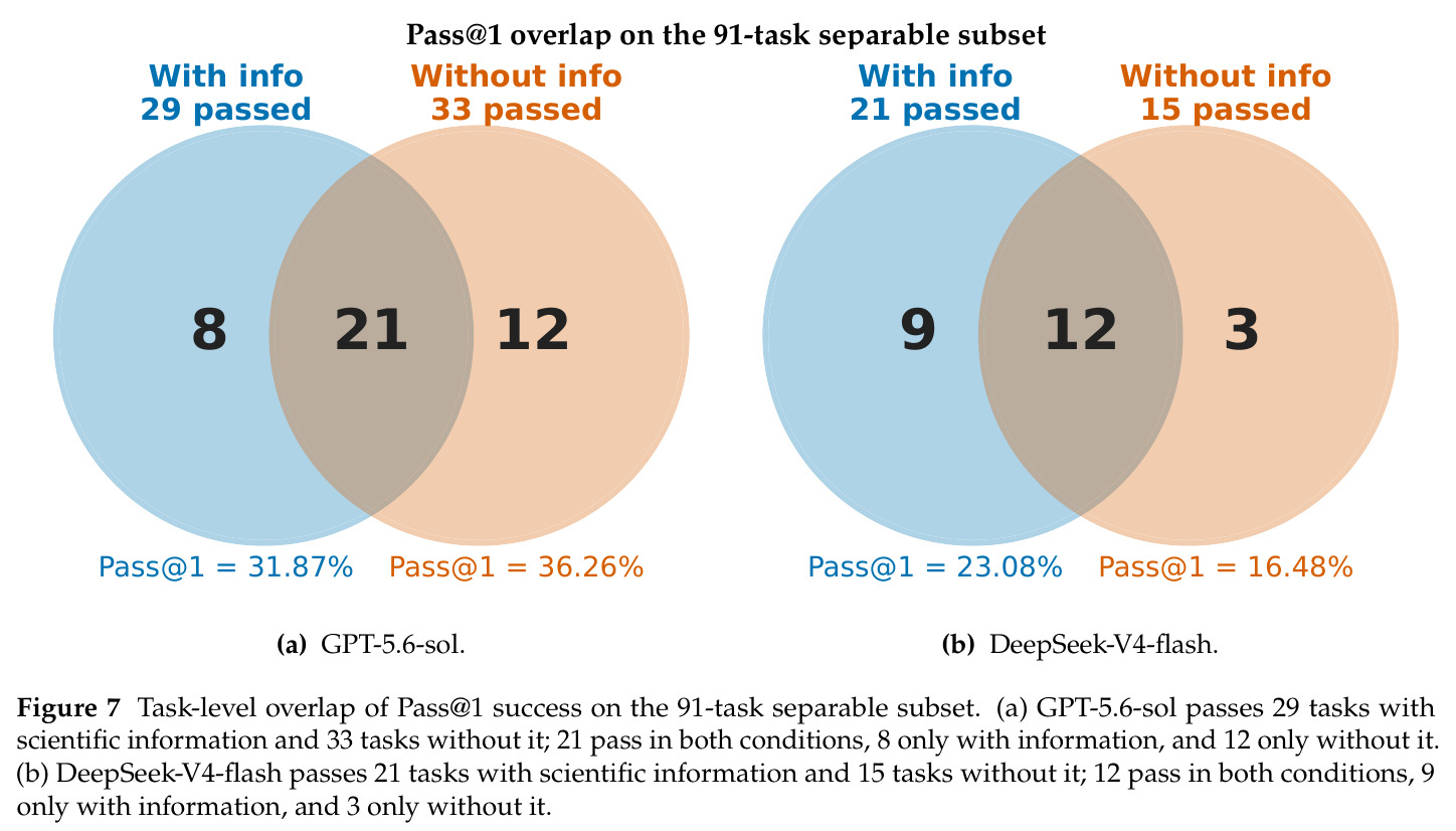 Task-level overlap of Pass@1 success on the 91-task separable subset.