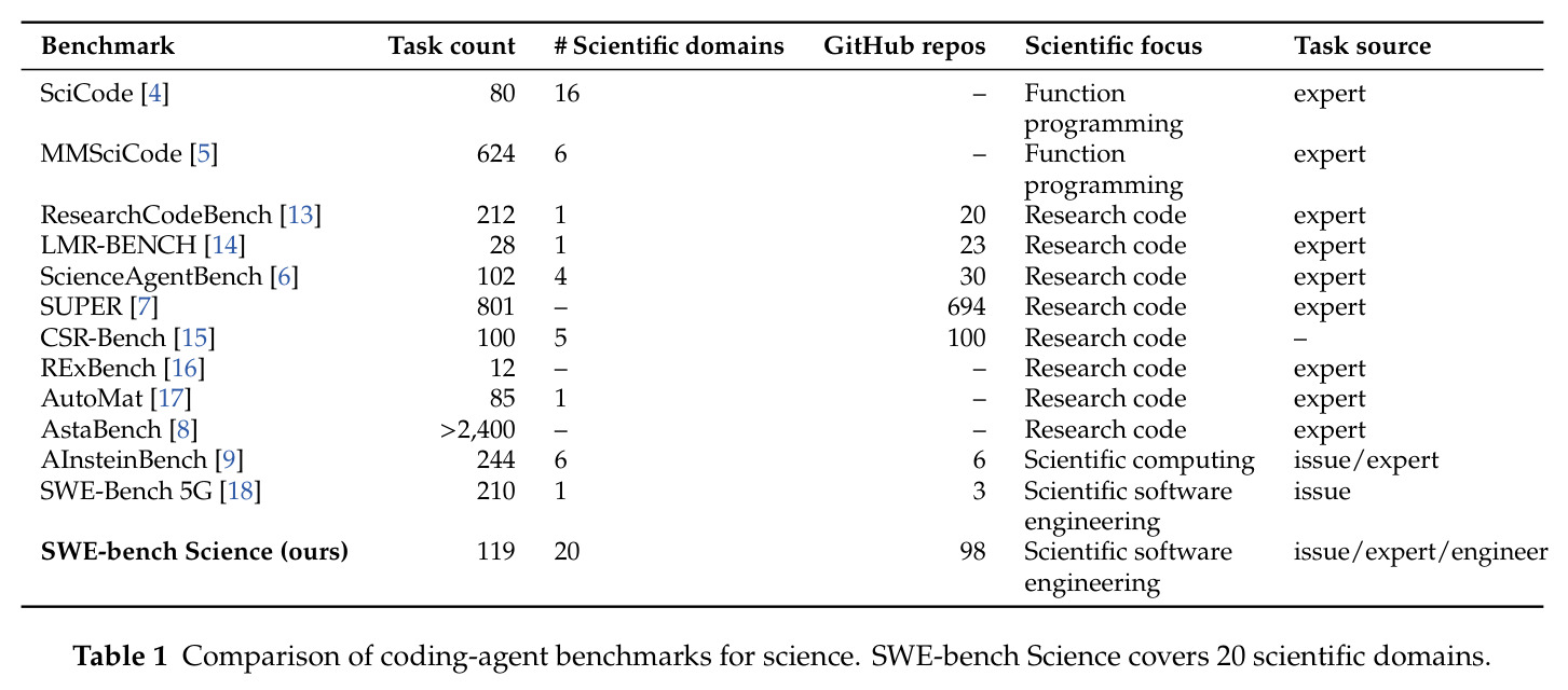 Comparison of coding-agent benchmarks for science.