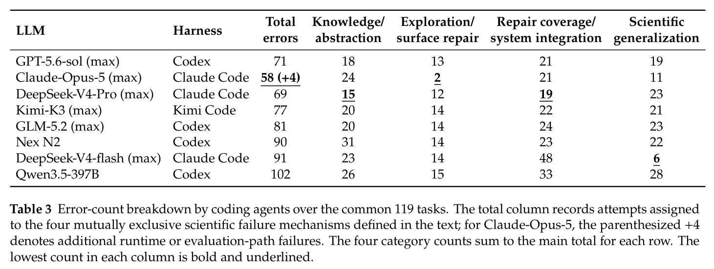 Error-count breakdown by coding agents over the common 119 tasks.