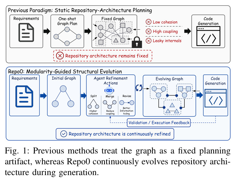 Previous methods treat the graph as a fixed planning artifact, whereas Repo0 continuously evolves repository architecture during generation.