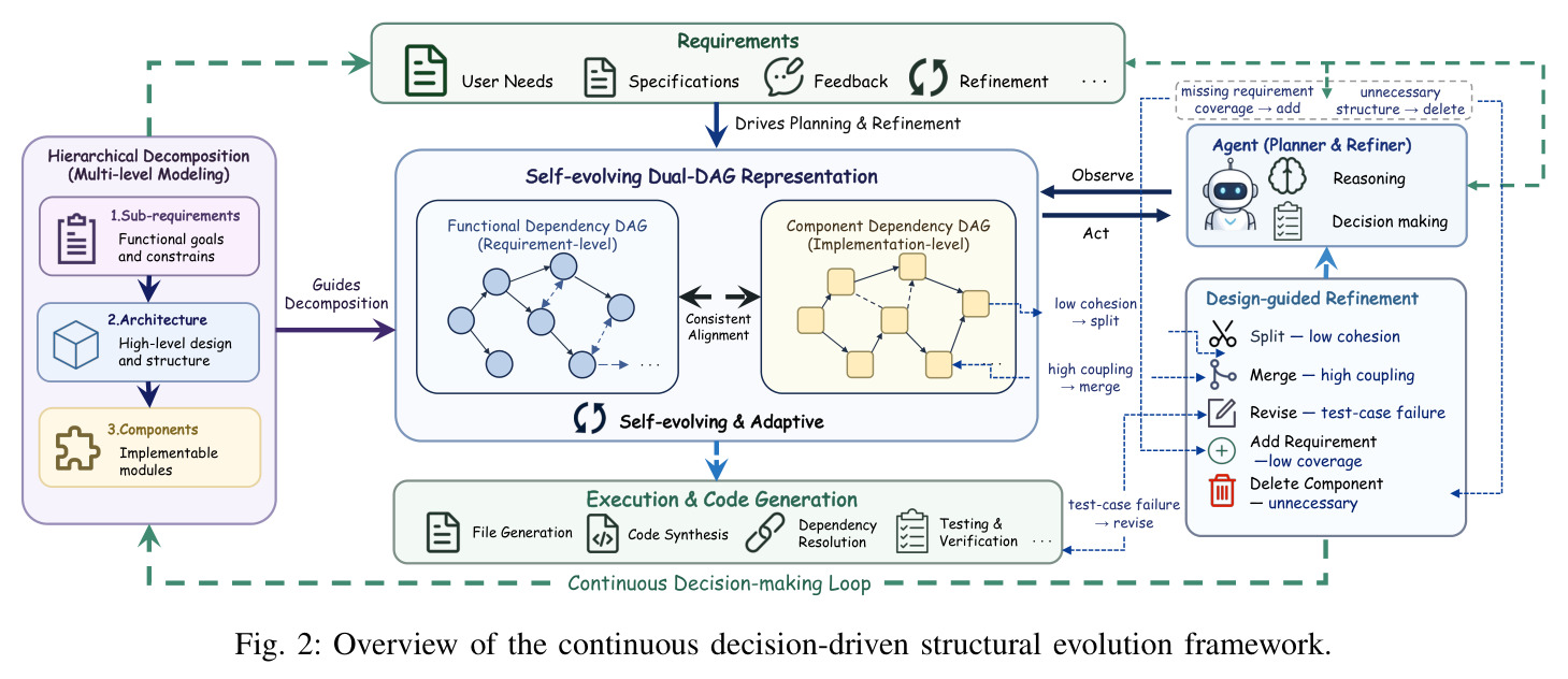 Overview of the continuous decision-driven structural evolution framework.