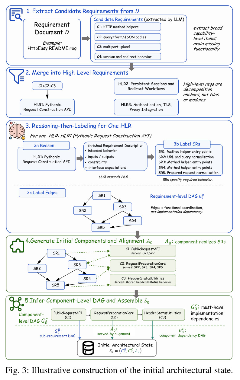 Illustrative construction of the initial architectural state.