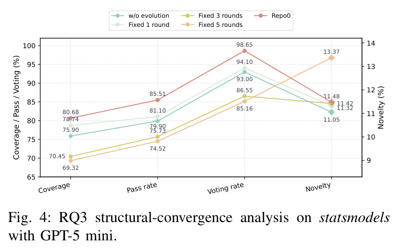 RQ3 structural-convergence analysis on statsmodels with GPT-5 mini.