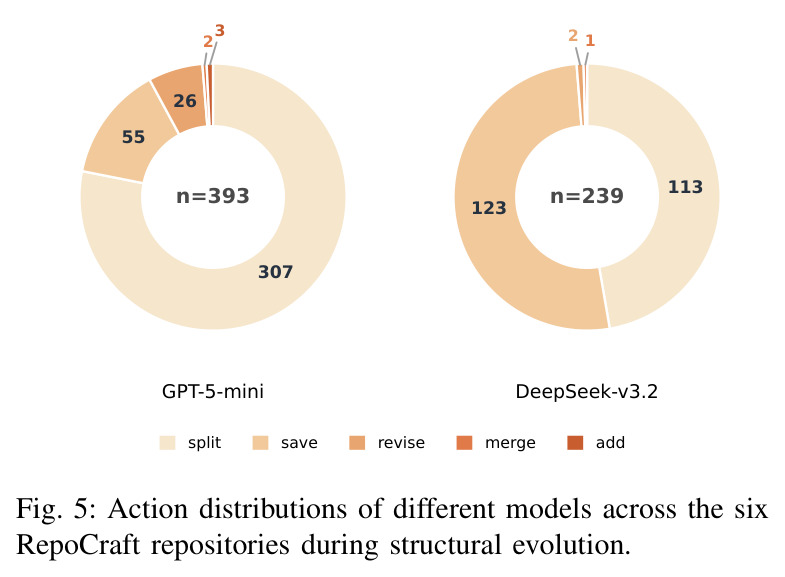 Action distributions of different models across the six RepoCraft repositories during structural evolution.