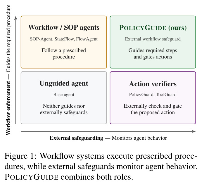 Workflow systems execute prescribed procedures, while external safeguards monitor agent behavior. PolicyGuide combines both roles.