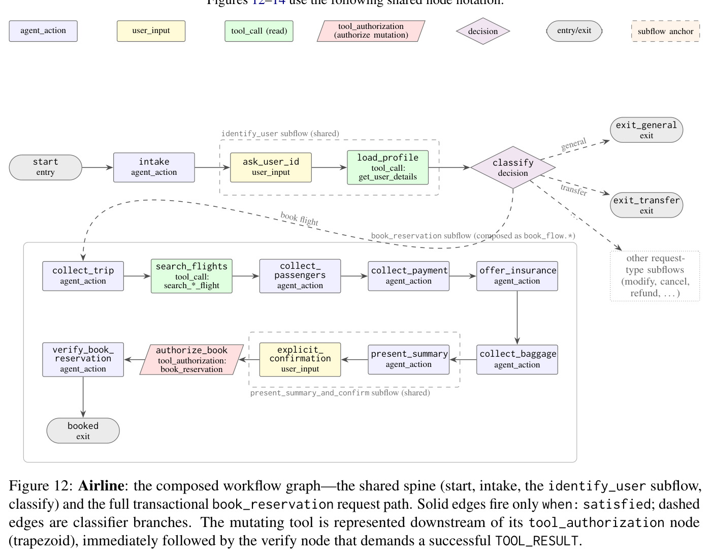 Airline: the composed workflow graph—the shared spine (start, intake, the identify_user subflow, classify) and the full transactional book_reservation request path.