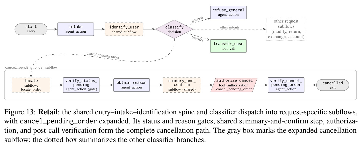 Retail: the shared entry–intake–identification spine and classifier dispatch into request-specific subflows, with cancel_pending_order expanded.