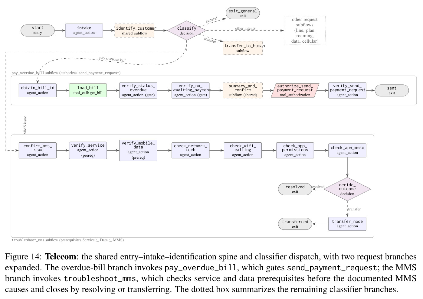 Telecom: the shared entry–intake–identification spine and classifier dispatch, with two request branches expanded (pay_overdue_bill and troubleshoot_mms).