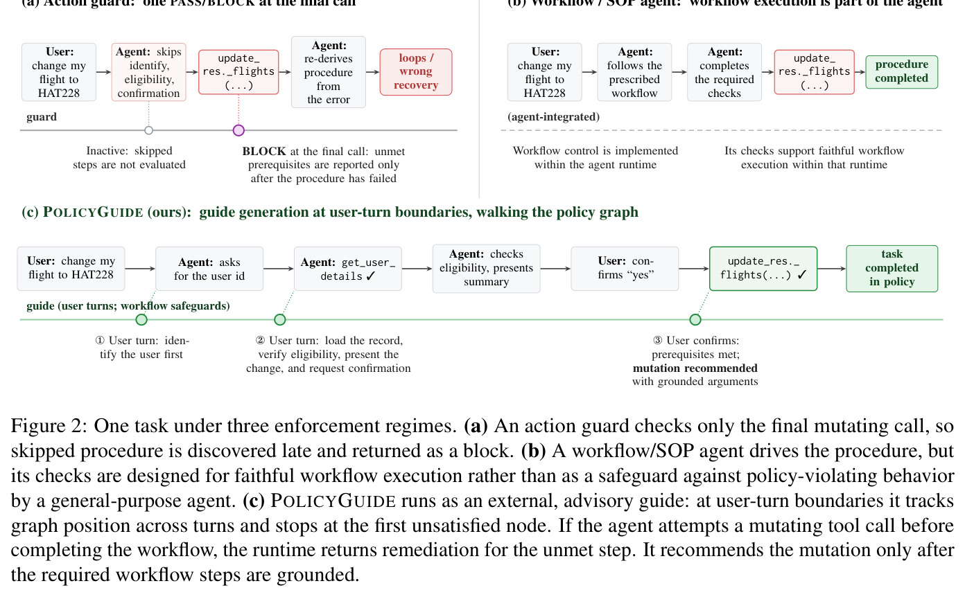 One task under three enforcement regimes. (a) An action guard checks only the final mutating call... (b) A workflow/SOP agent drives the procedure... (c) PolicyGuide runs as an external, advisory guide at user-turn boundaries.