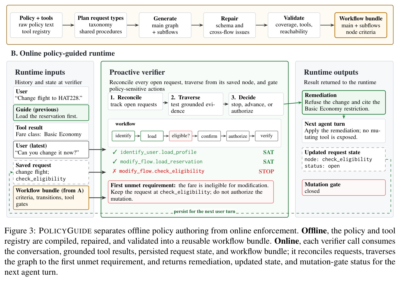 PolicyGuide separates offline policy authoring from online enforcement. Offline, the policy and tool registry are compiled, repaired, and validated into a reusable workflow bundle. Online, each verifier call consumes the conversation, grounded tool results, persisted request state, and workflow bundle...