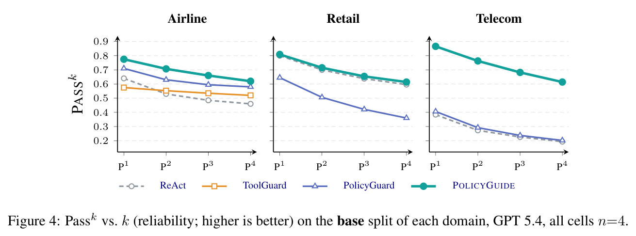 Pass^k vs. k (reliability; higher is better) on the base split of each domain, GPT 5.4, all cells n=4.