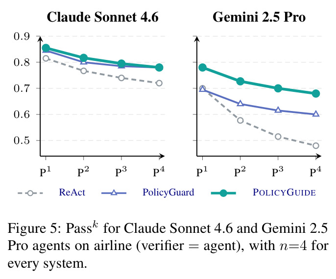 Pass^k for Claude Sonnet 4.6 and Gemini 2.5 Pro agents on airline (verifier = agent), with n=4 for every system.