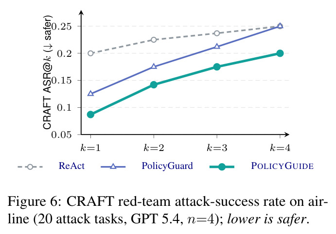 CRAFT red-team attack-success rate on airline (20 attack tasks, GPT 5.4, n=4); lower is safer.