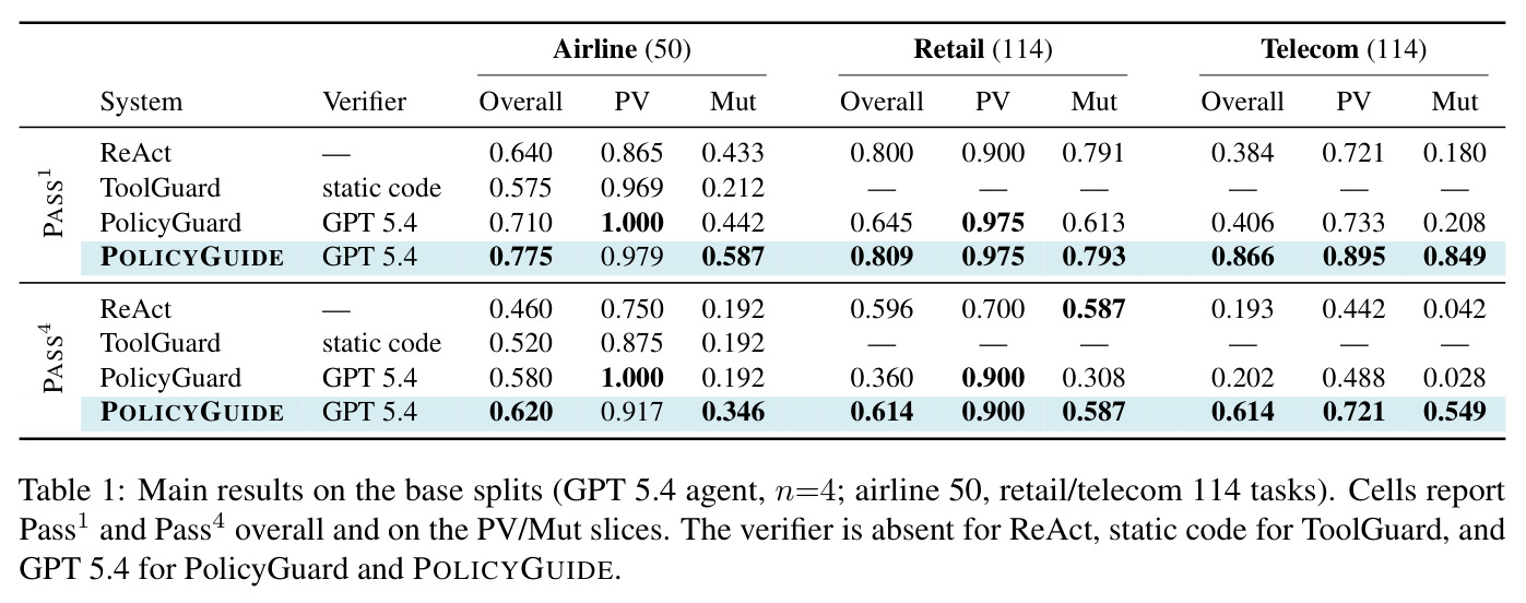 Main results on the base splits (GPT 5.4 agent, n=4; airline 50, retail/telecom 114 tasks). Cells report Pass1 and Pass4 overall and on the PV/Mut slices.