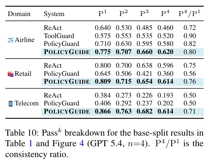 Pass^k breakdown for the base-split results in Table 1 and Figure 4 (GPT 5.4, n=4). P4/P1 is the consistency ratio.