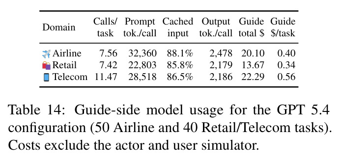Guide-side model usage for the GPT 5.4 configuration (50 Airline and 40 Retail/Telecom tasks). Costs exclude the actor and user simulator.