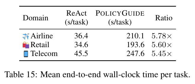 Mean end-to-end wall-clock time per task.