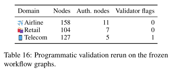 Programmatic validation rerun on the frozen workflow graphs.