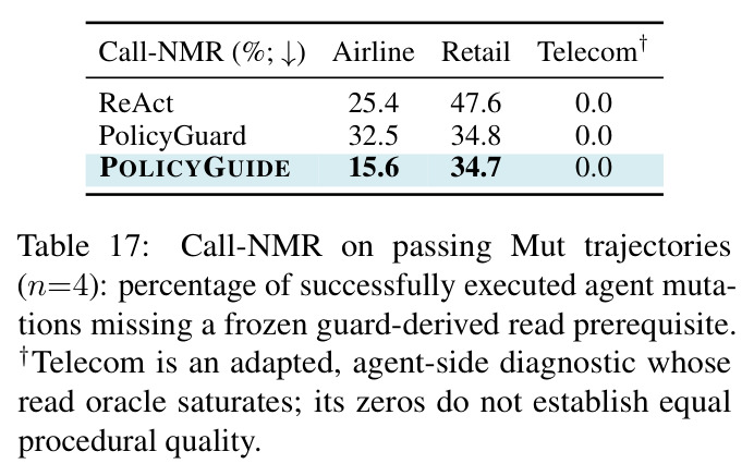 Call-NMR on passing Mut trajectories (n=4): percentage of successfully executed agent mutations missing a frozen guard-derived read prerequisite.