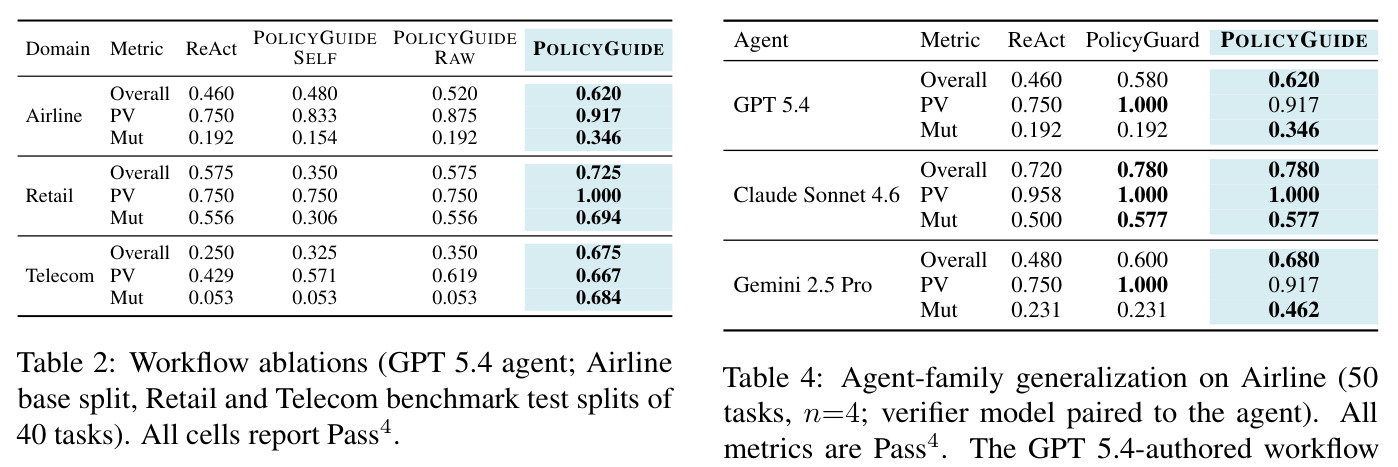Workflow ablations (GPT 5.4 agent; Airline base split, Retail and Telecom benchmark test splits of 40 tasks). All cells report Pass4.