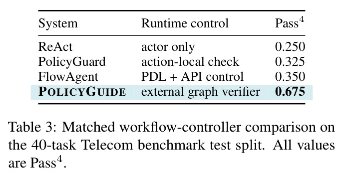Matched workflow-controller comparison on the 40-task Telecom benchmark test split. All values are Pass4.
