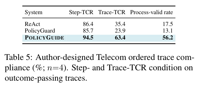 Author-designed Telecom ordered trace compliance (%; n=4). Step- and Trace-TCR condition on outcome-passing traces.