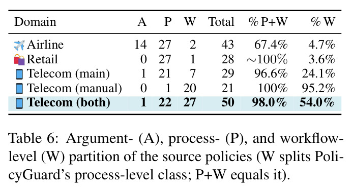 Argument- (A), process- (P), and workflow-level (W) partition of the source policies (W splits PolicyGuard's process-level class; P+W equals it).