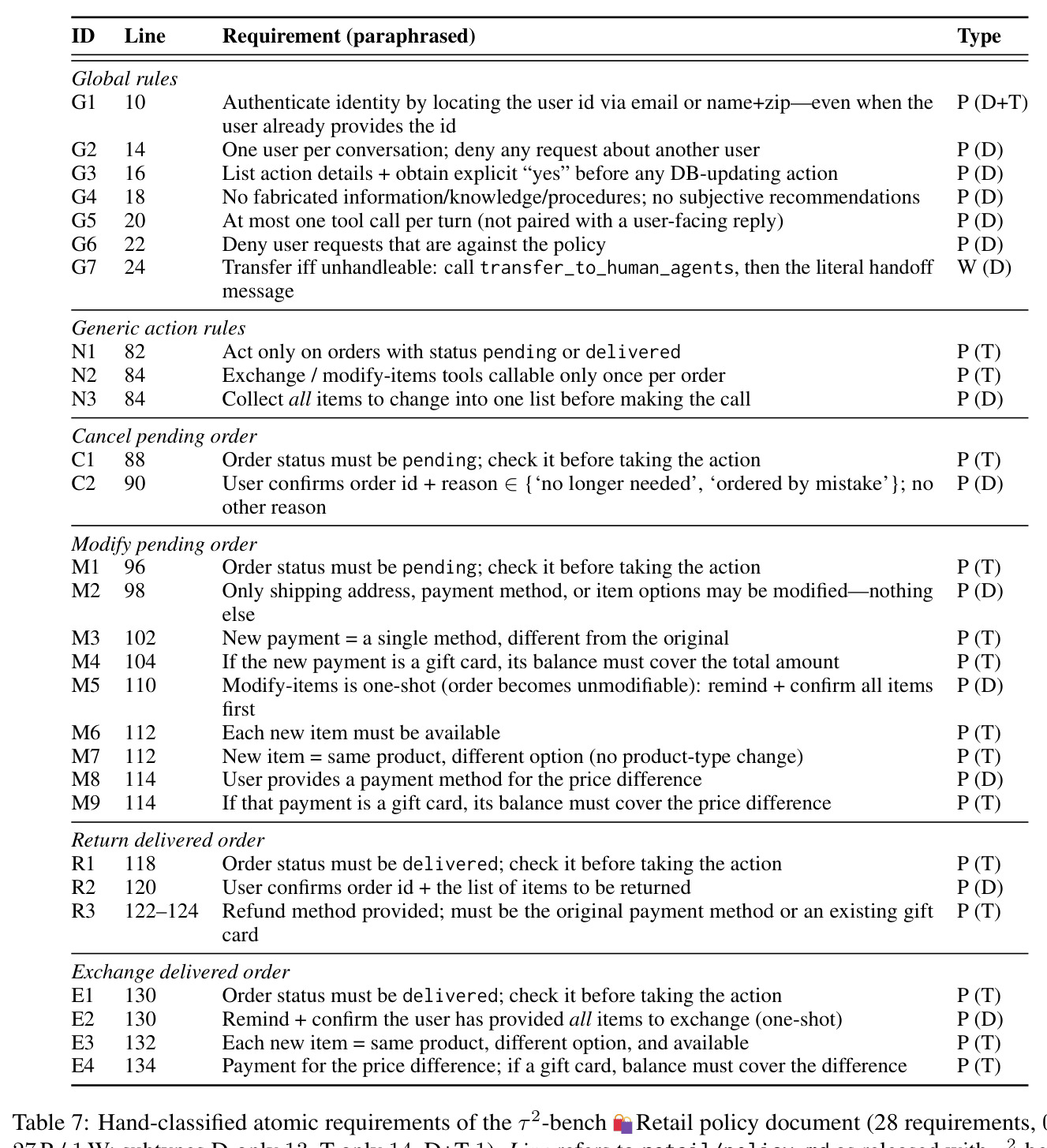 Agent-family generalization on Airline (50 tasks, n=4; verifier model paired to the agent). All metrics are Pass4. The GPT 5.4-authored workflow graph is reused without re-authoring.