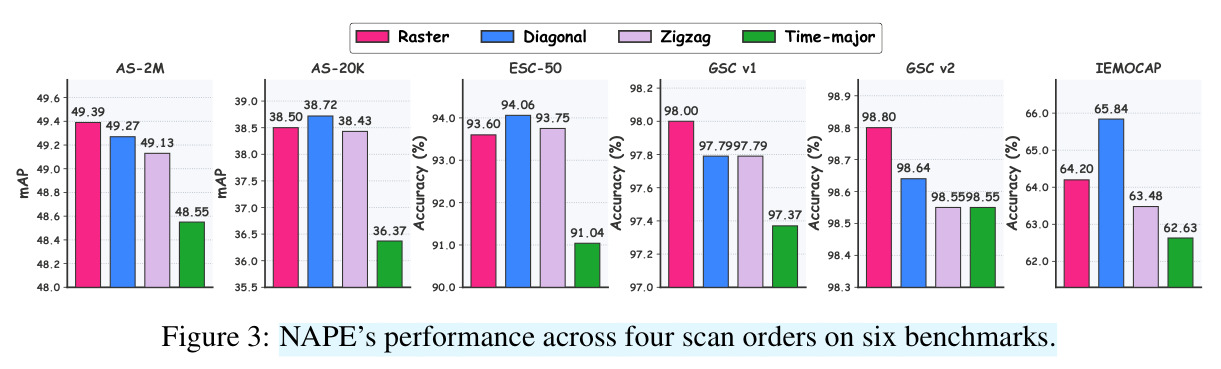 NAPE's performance across four scan orders on six benchmarks.