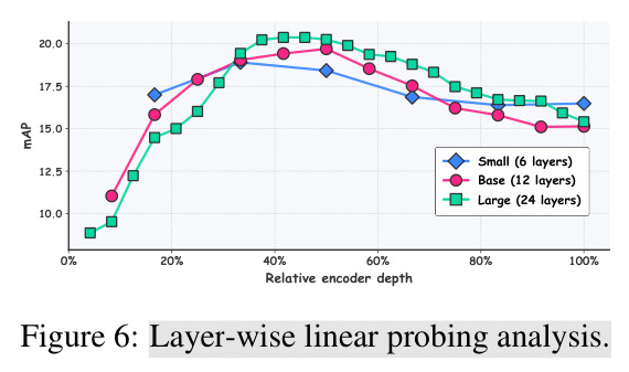 Layer-wise linear probing analysis.