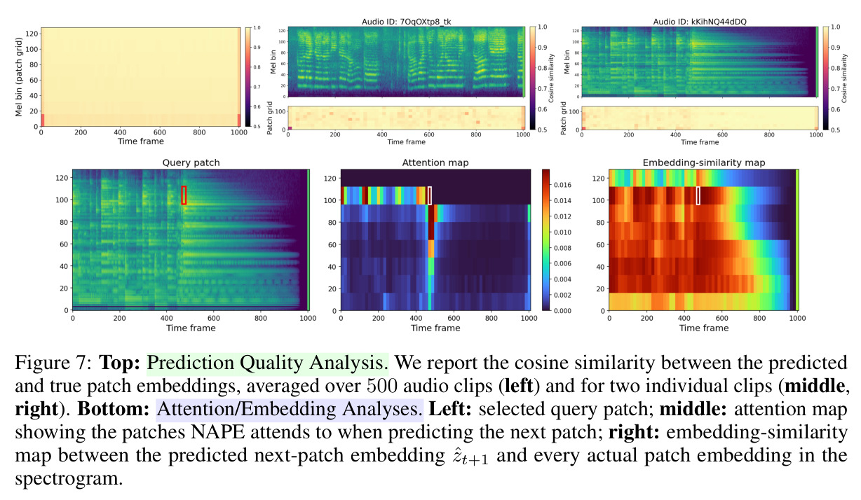 Top: Prediction Quality Analysis. Bottom: Attention/Embedding Analyses.
