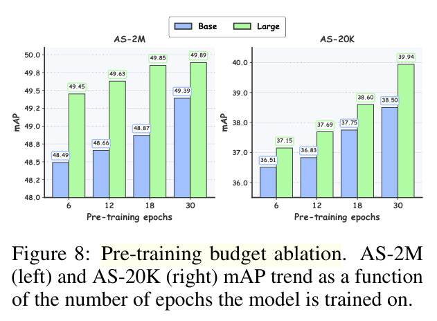 Pre-training budget ablation. AS-2M (left) and AS-20K (right) mAP trend as a function of the number of pre-training epochs.