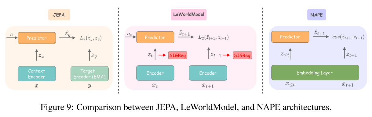 Comparison between JEPA, LeWorldModel, and NAPE architectures.