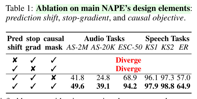 Ablation on main NAPE's design elements: prediction shift, stop-gradient, and causal objective.