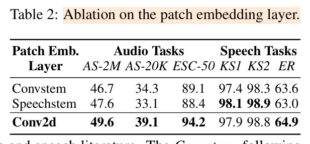 Ablation on the patch embedding layer.