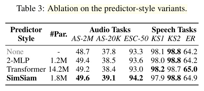 Ablation on the predictor-style variants.