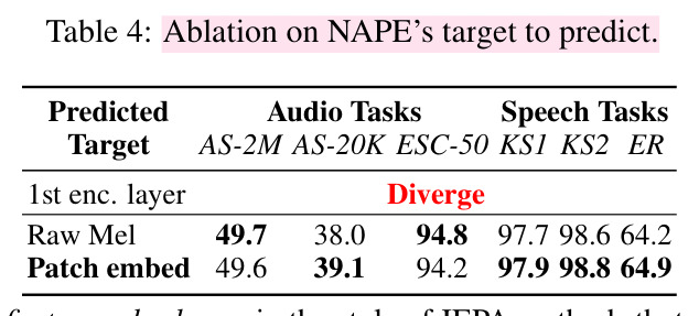 Ablation on NAPE's target to predict.
