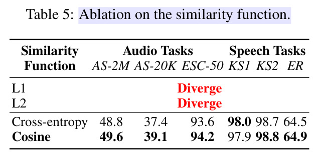 Ablation on the similarity function.