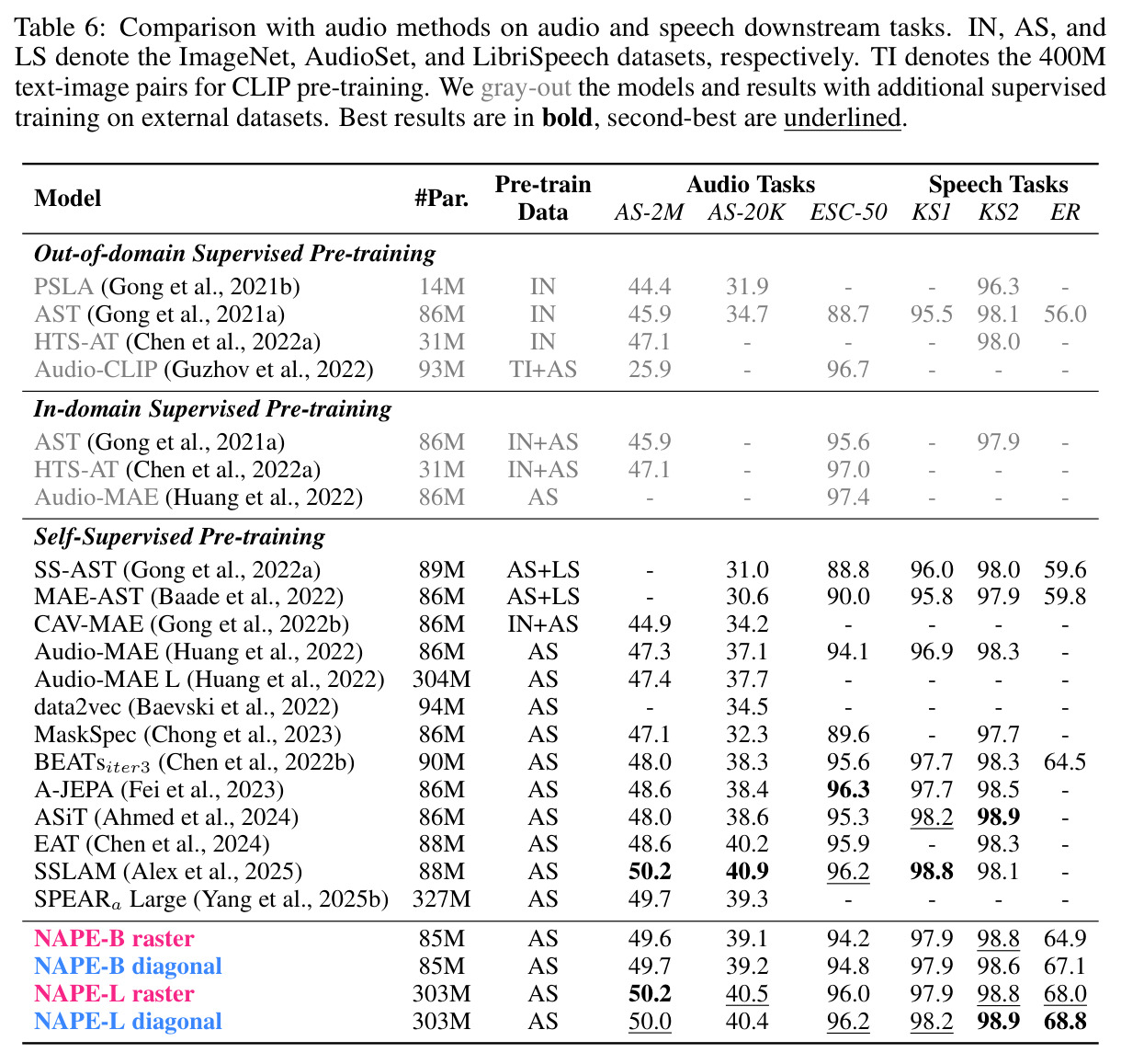 Comparison with audio methods on audio and speech downstream tasks.