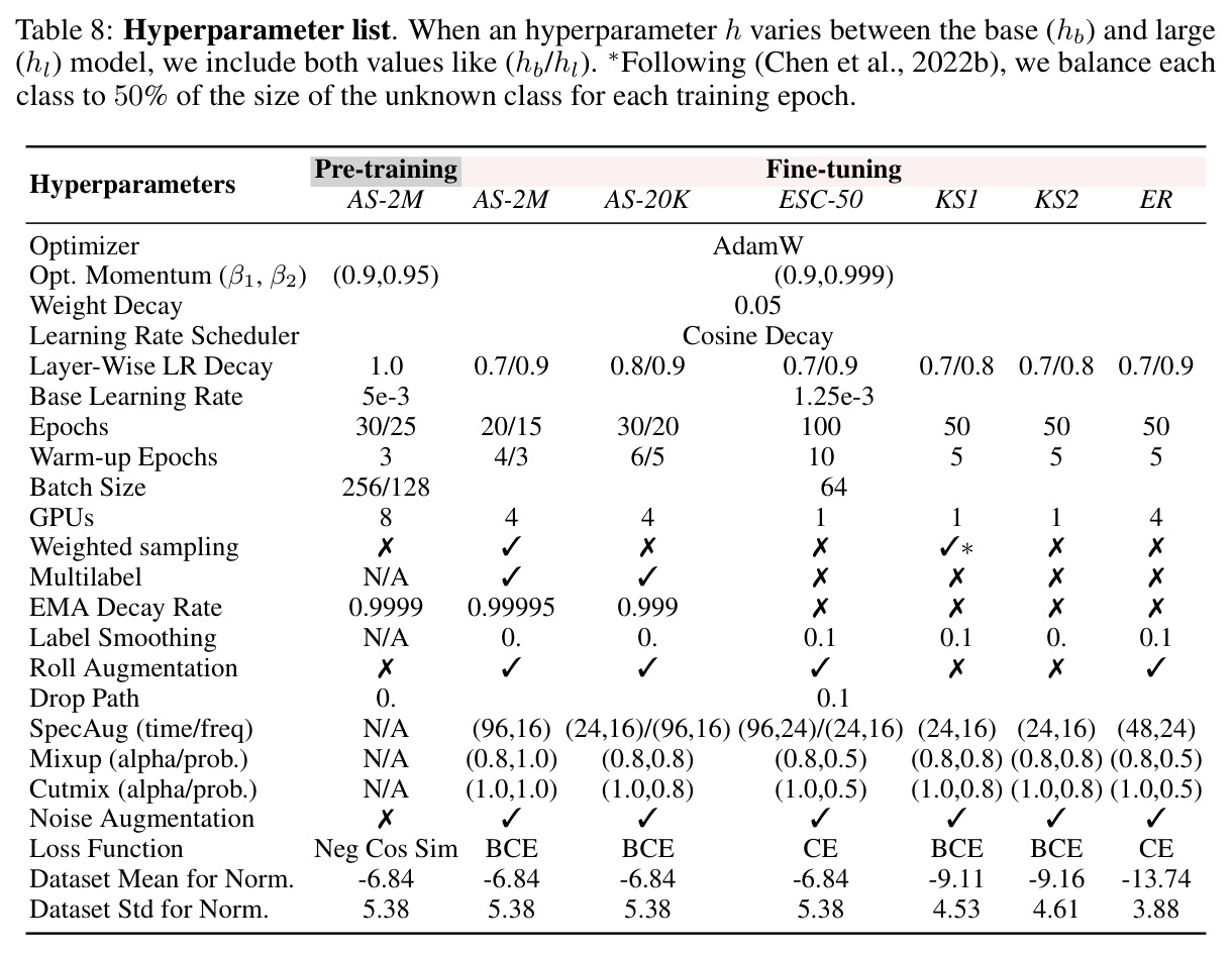 Hyperparameter list.