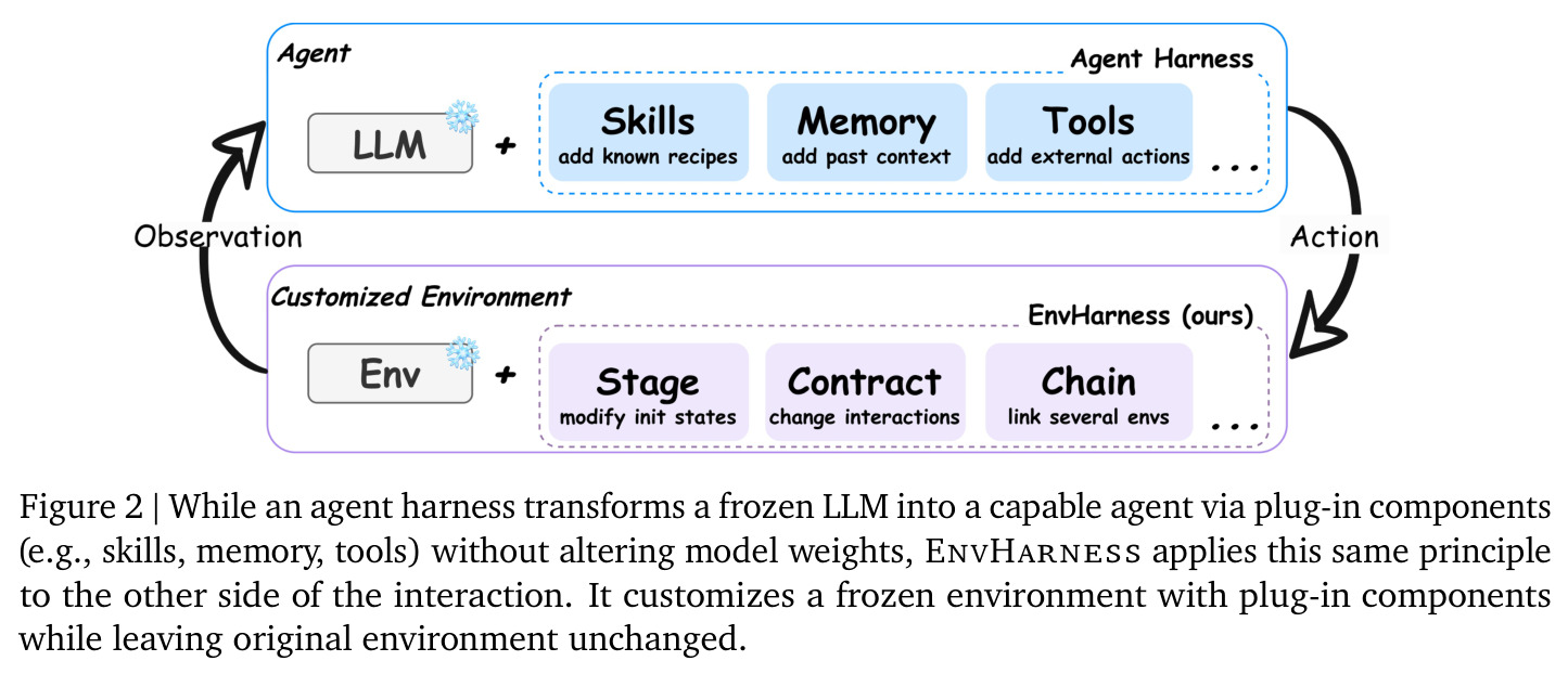 Agent harness 与 EnvHarness 的类比示意