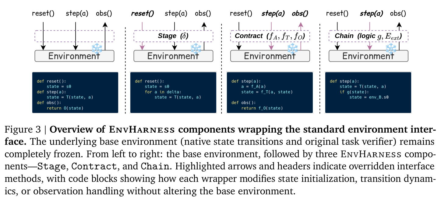 Overview of EnvHarness components wrapping the standard environment interface