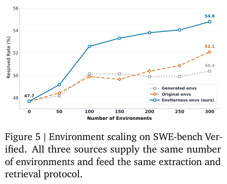 Environment scaling on SWE-bench Verified