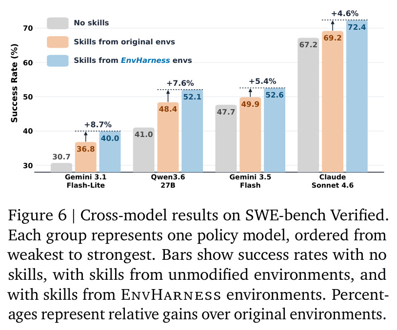 Cross-model results on SWE-bench Verified