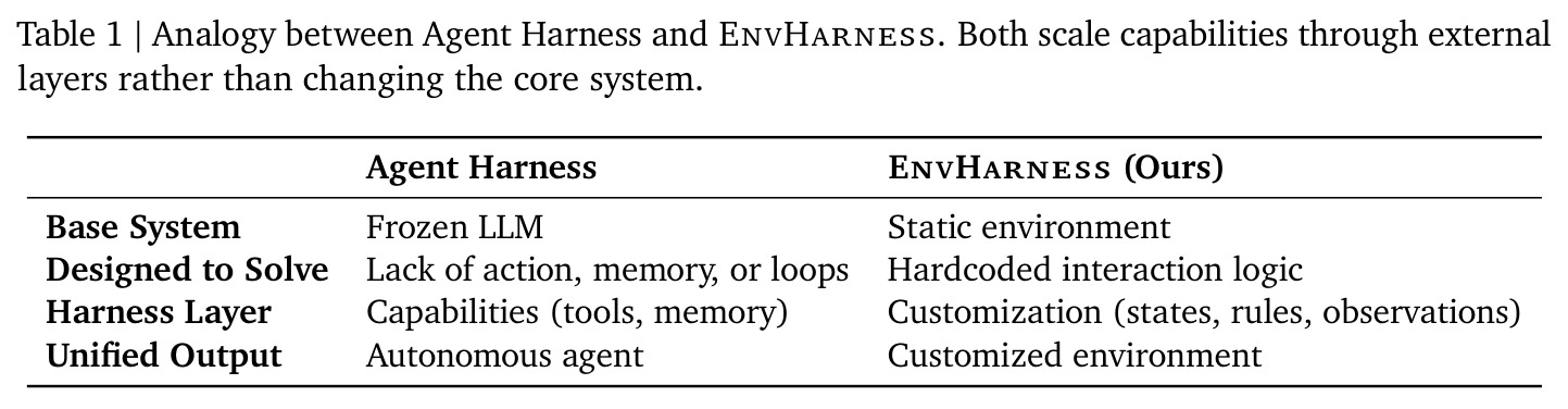 Analogy between Agent Harness and EnvHarness